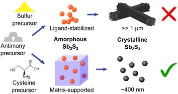 Colloidal spherical stibnite particles via high-temperature metallo-organic synthesis†