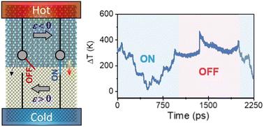 Mechanical regulation to interfacial thermal transport in GaN/diamond heterostructures for thermal switch†