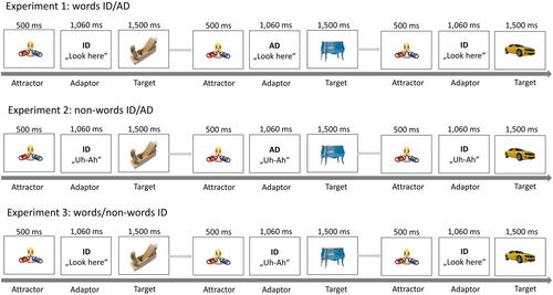 Processing of visual stimuli following infant directed speech: Attention-guiding effects of unfamiliar speech