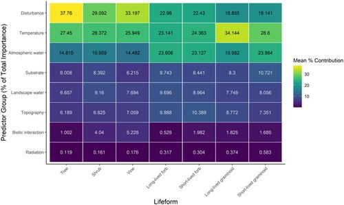 Predictor importance in habitat suitability models for invasive terrestrial plants