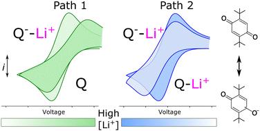 The effect of ionic association on the electrochemistry of redox mediators for Li–O2 batteries: developing a theoretical framework†