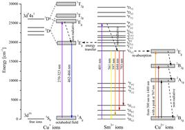 Structural and spectroscopic studies of lithium tetraborate glass co-doped with Sm and Cu