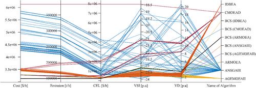 Optimal scheduling and management of grid-connected distributed resources using improved decomposition-based many-objective evolutionary algorithm