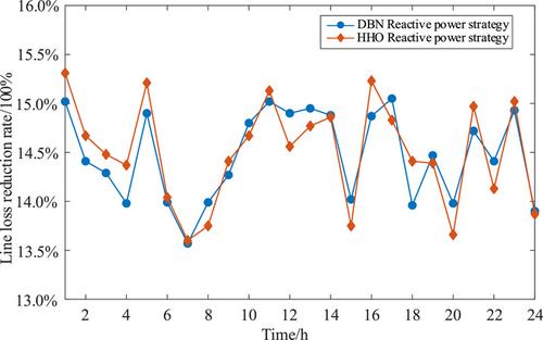 Neural network-based integrated reactive power optimization study for power grids containing large-scale wind power