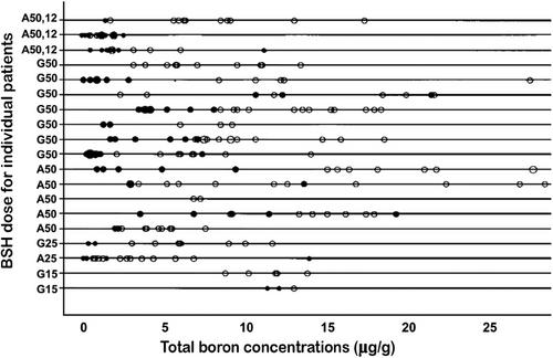 Evaluation of sodium borocaptate (BSH) and boronophenylalanine (BPA) as boron delivery agents for neutron capture therapy (NCT) of cancer: an update and a guide for the future clinical evaluation of new boron delivery agents for NCT