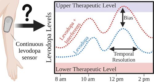 Levodopa: From Biological Significance to Continuous Monitoring