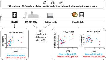 The habitual degree of weight loss might be associated with specific fat and protein intakes during a period of weight maintenance in athletes used to weight variations: preliminary results from the WAVE study