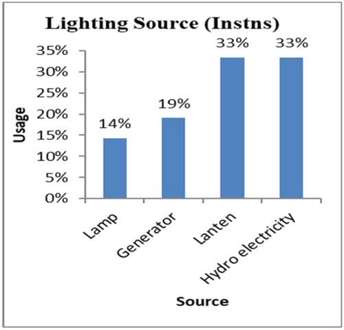 Energy needs within the rural community in Makueni County, Kenya