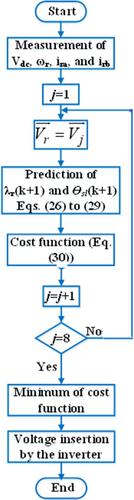 Optimizing DFIG-DC system performance via model predictive control: Torque ripple, DC voltage drop, and THD reduction