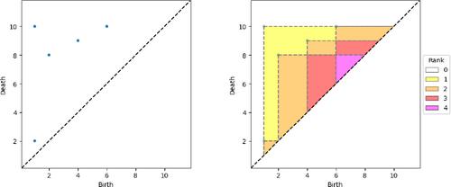 Stability for Inference with Persistent Homology Rank Functions