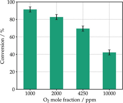 Application of a Scaled-up Dielectric Barrier Discharge Reactor in the Trace Oxygen Removal in Hydrogen-Rich Gas Mixtures at Ambient and Elevated Pressure