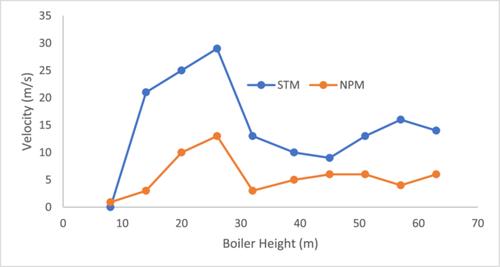 Coal combustion modeling: A comparative study