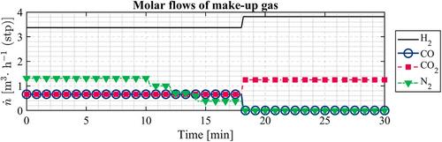 Experimental Validation of Stationary and Transient Models of a Methanol Demonstration Plant