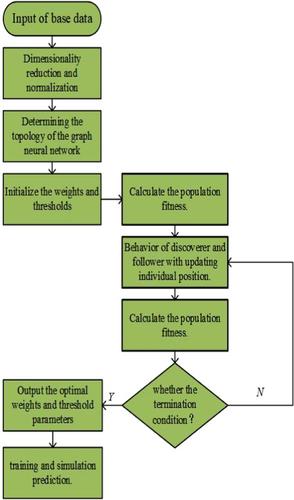 A novel hybrid efficiency prediction model for pumping well system based on MDS–SSA–GNN