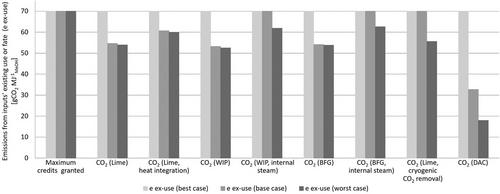 Production of Sustainable Methanol from Industrial Exhaust Gases