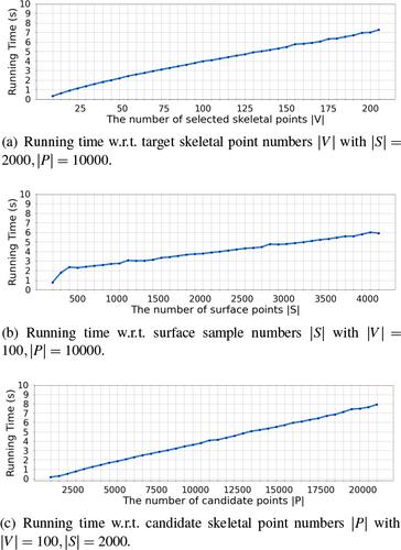 Coverage Axis++: Efficient Inner Point Selection for 3D Shape Skeletonization