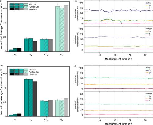 Concentration Fluctuations in Steel Mill Gases: Analytics as Key to Develop Steel Off-Gas Purification