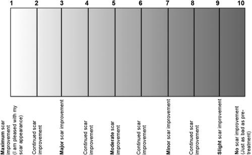 Addressing Burn Hypertrophic Scar Symptoms Earlier: Laser Scar Revision May Begin as Early as 3–6 Months After Injury