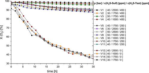 Optimization of the Process Parameters of Catalytic Oxygen Removal over CoMo/γ-Al2O3 Using Design-of-Experiment Approaches