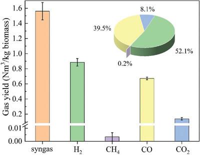 Study on Cracking/Oxidation/Integrated Reforming Reaction for Efficient Conversion of Biomass to High-Quality Syngas