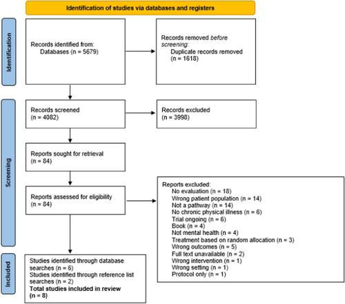 Mental health clinical pathways for children and young people with long-term health conditions: A systematic review