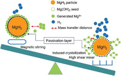 Intensifying Hydrogen Evolution in Solid–Liquid MgH2 Hydrolysis Reaction by a High Shear Reactor