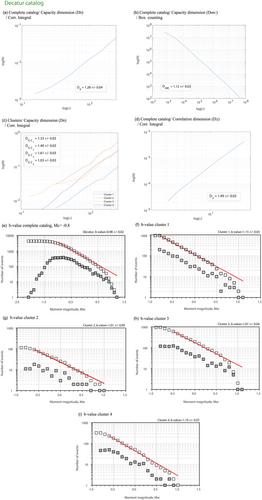 Fracture network characterization through fractal dimension and Gutenberg–Richter parameter: Decatur open-source dataset as a study case