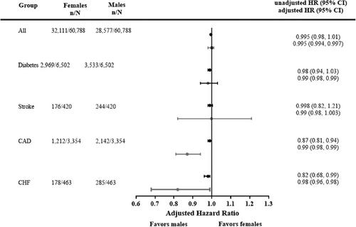 Adherence to guideline-recommended care of late-onset hypertension in females versus males: A population-based cohort study