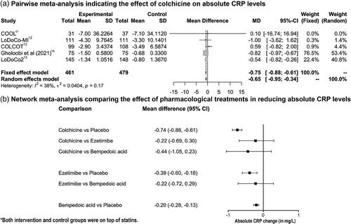 Effect on C-reactive protein levels of the addition of ezetimibe, bempedoic acid, or colchicine to statin treatment: A network meta-analysis