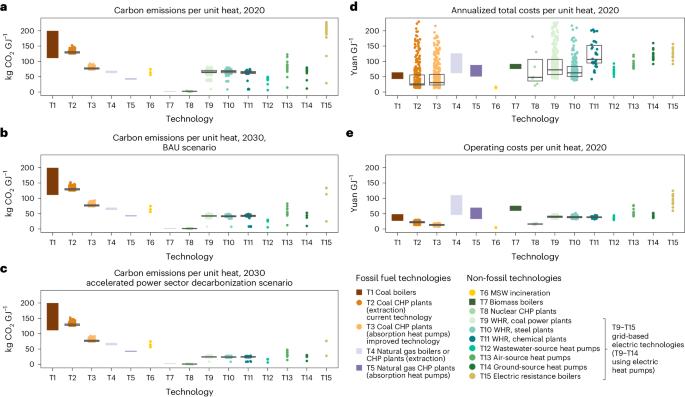 Diversifying heat sources in China’s urban district heating systems will reduce risk of carbon lock-in