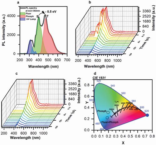 Exploring the Ultralong Lifetime of Self-matrix 1,10 Phenanthroline and Boron-Based Room Temperature Phosphorescence Carbon Dots for Multiple Applications