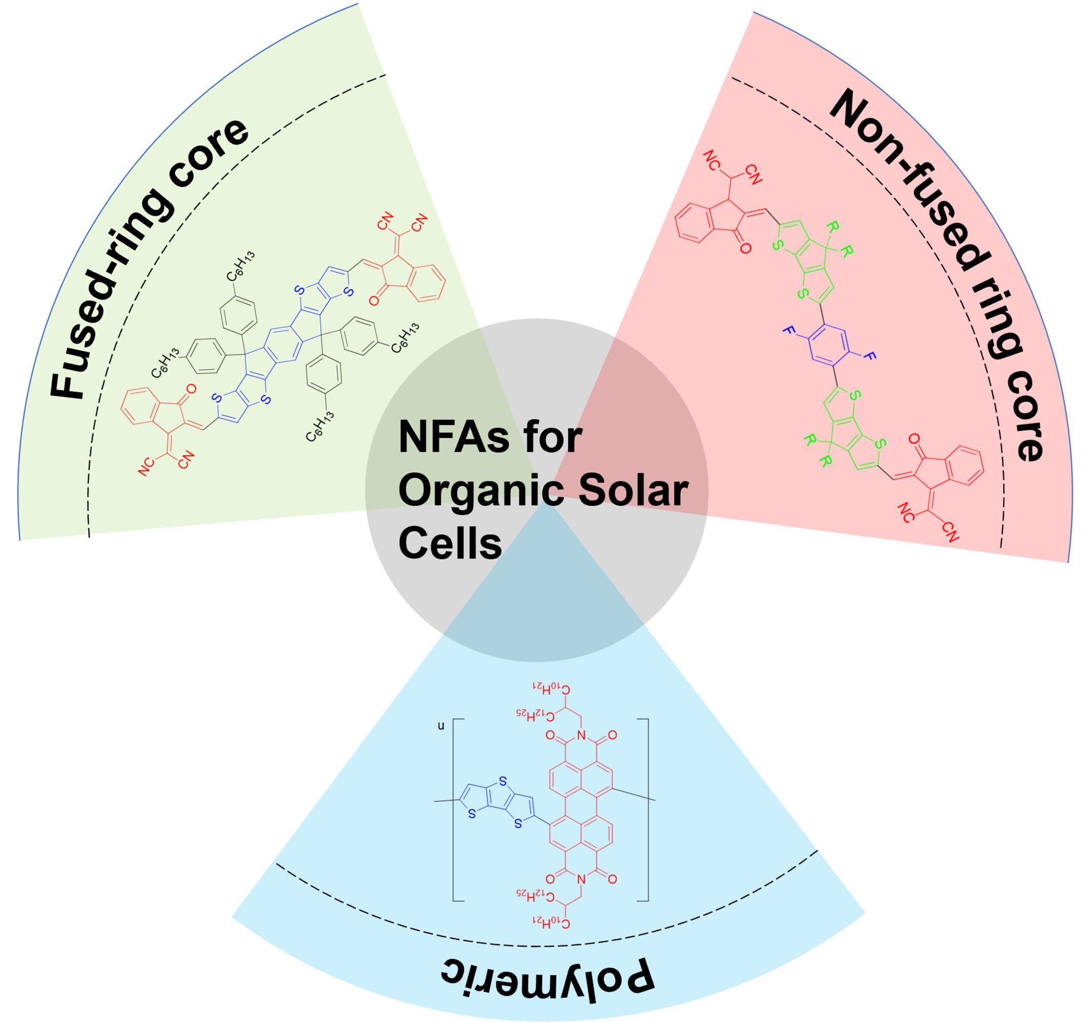 Advancements in non-fullerene acceptors for organic solar cells: Brief review of research trends