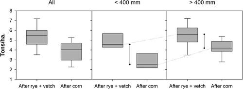 Drought risk in Moldova under global warming and possible crop adaptation strategies