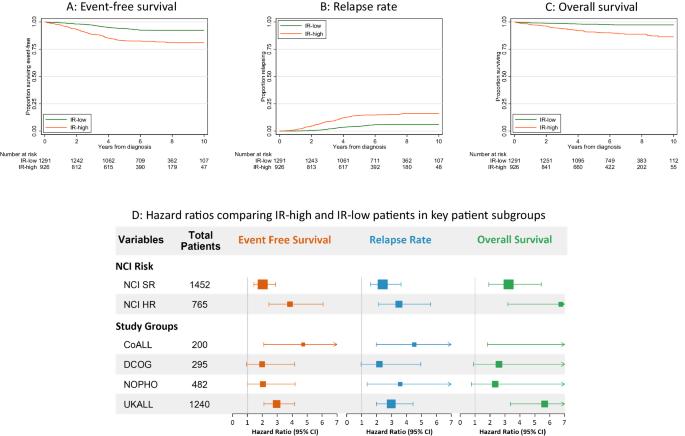 Integration of genetics and MRD to define low risk patients with B-cell precursor acute lymphoblastic leukaemia with intermediate MRD levels at the end of induction