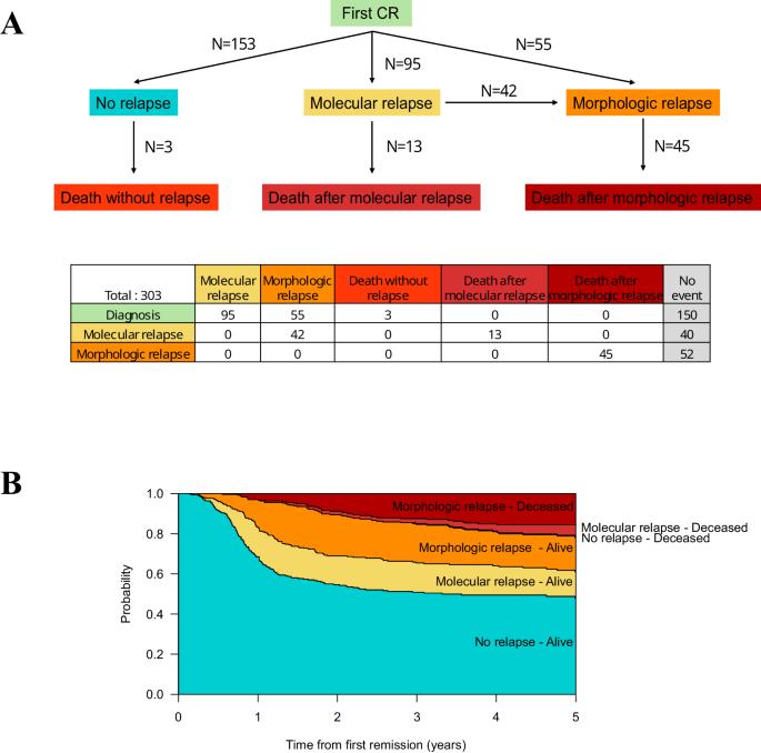 Molecular relapse after first-line intensive therapy in patients with CBF or NPM1-mutated acute myeloid leukemia – a FILO study