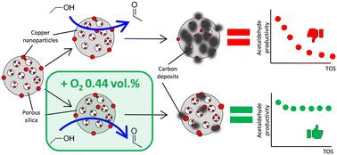 Suppressing on-stream deactivation of CuSiO2 catalysts in the dehydrogenation of bioethanol to acetaldehyde†