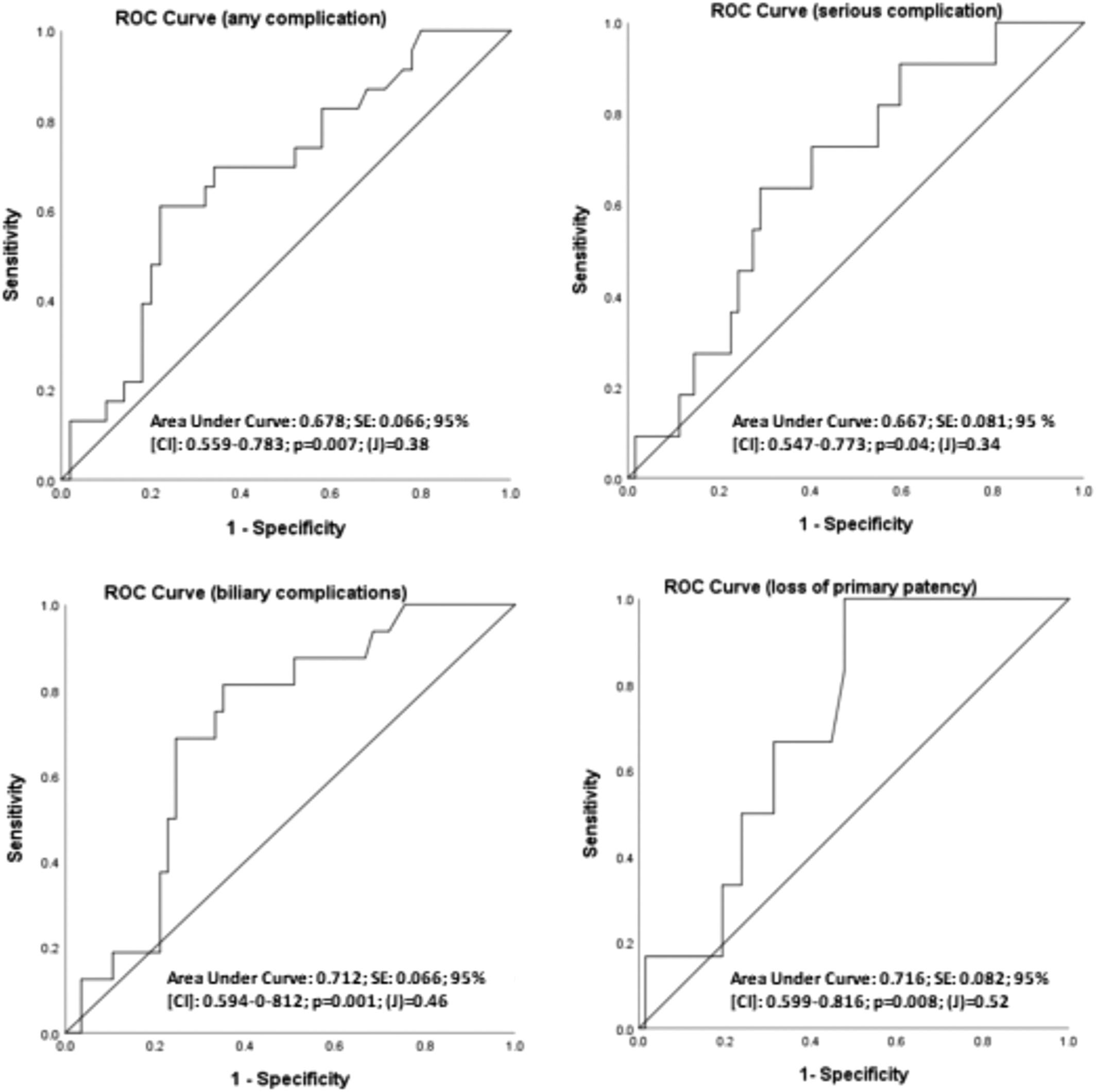 Neutrophil-to-lymphocyte ratio may predict complications and patency in bile duct injury repair