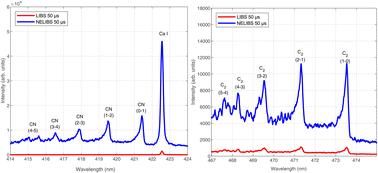 Investigation of signal enhancement in nanoparticle enhanced molecular LIBS of graphite