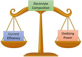 Anodic peroxide production for advanced oxidation processes with different metal oxide electrodes in carbonate electrolytes†