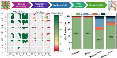 High-throughput design of complex oxides as isothermal, redox-activated CO2 sorbents for green hydrogen generation†