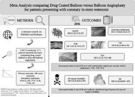 Meta-Analysis Comparing Drug-Coated Balloon Versus Plain Old Balloon Angioplasty for In-Stent Restenosis of Coronary Arteries