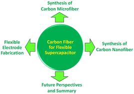 Recent advancements in carbon fiber-based sustainable electrodes for flexible and wearable supercapacitors