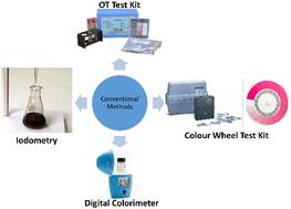 Recent developments and sustainability in monitoring chlorine residuals for water quality control: a critical review†