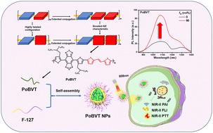 Fabrication of conjugated polymers with aggregation-induced near-infrared-II emission for efficient phototheranostics†