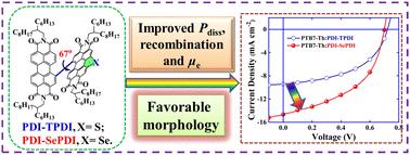 Boosting solar cell performance during highly thermo- and photo-stable asymmetric perylene diimide dimeric acceptors by selenium-annulation at the outside bay position†