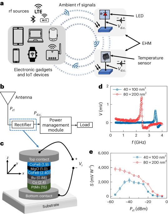 Nanoscale spin rectifiers for harvesting ambient radiofrequency energy