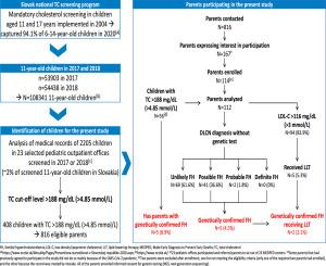 Detecting familial hypercholesterolemia: An observational study leveraging mandatory universal pediatric total cholesterol screening in Slovakia