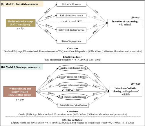 Testing an intervention codesigned with stakeholders for altering wildlife consumption: Health messaging matters