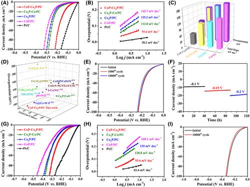 Phase-controllable cobalt phosphide heterostructure for efficient electrocatalytic hydrogen evolution in water and seawater