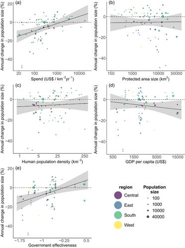 Performance of protected areas in conserving African elephants